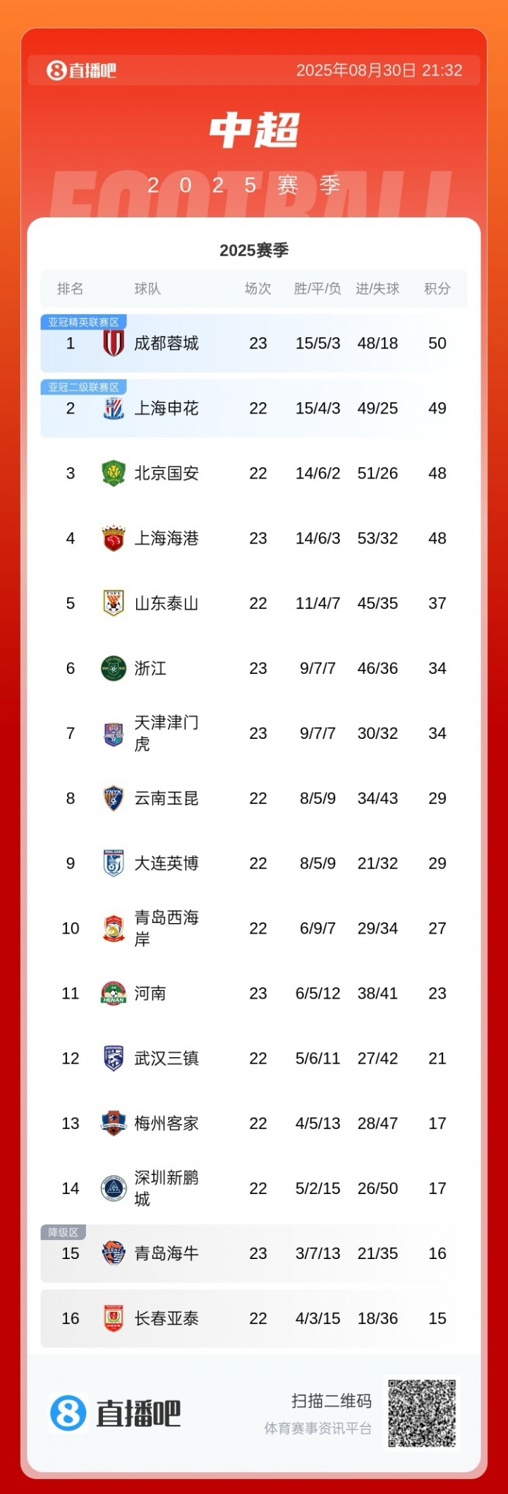 开云体育全站app下载优惠-争冠白热化！中超积分榜：蓉城先赛1分优势登顶，海港2分劣势第四