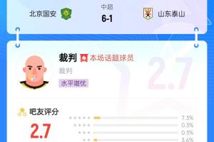 超3300位吧友打分！国安6-1泰山主裁唐顺齐仅获2.7分：黑哨！
